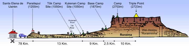 Cross section: Mount Roraima tour